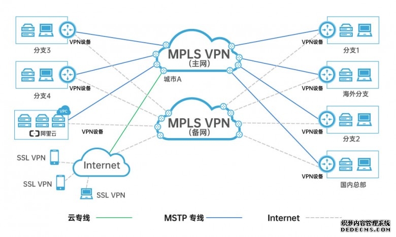 网络管理员入门 虚拟专用网VPN基础知识